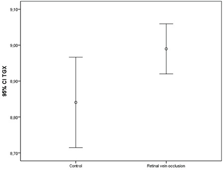 Could Triglyceride-Glucose Index, a Predictor of Atherosclerosis, Be Associated with Retinal Vein Occlusion?