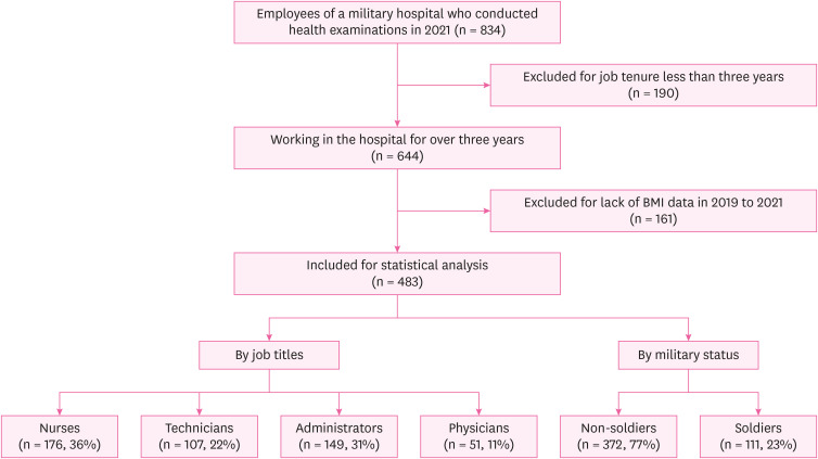 Rotating shift and BMI increase among healthcare workers in a military hospital: pre- and post-pandemic analysis in Taiwan.