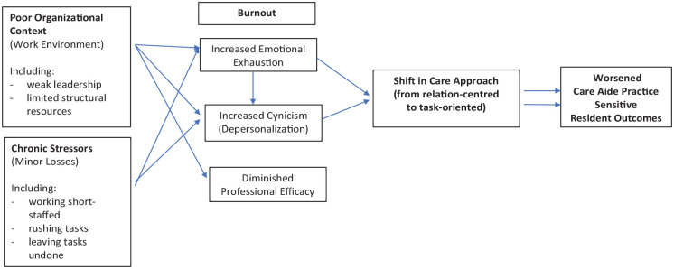 Burnout Among Nursing Home Care Aides and the Effects on Resident Outcomes.