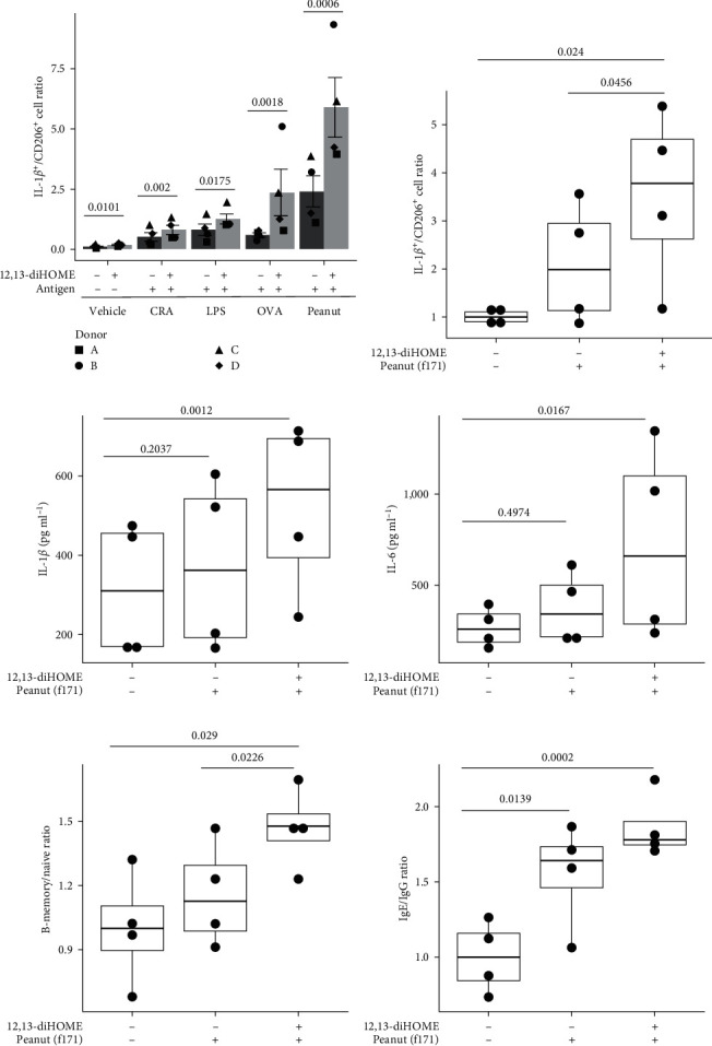 12,13-diHOME Promotes Inflammatory Macrophages and Epigenetically Modifies Their Capacity to Respond to Microbes and Allergens.