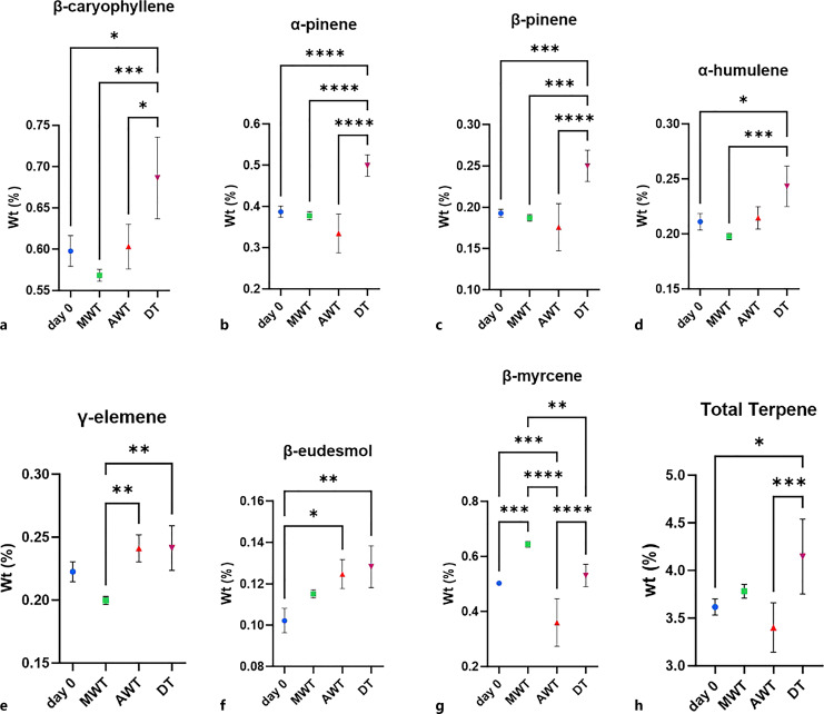Optimization of Trimming Techniques for Enhancing Cannabinoid and Terpene Content in Medical Cannabis Inflorescences.