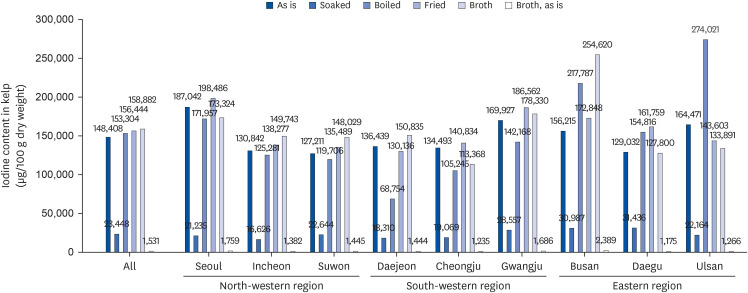 Iodine intake from brown seaweed and the related nutritional risk assessment in Koreans.