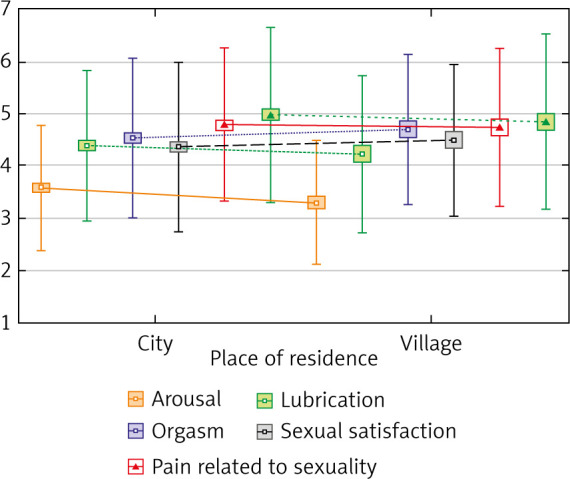 Selected aspects of the sexual functioning of women - preliminary studies.