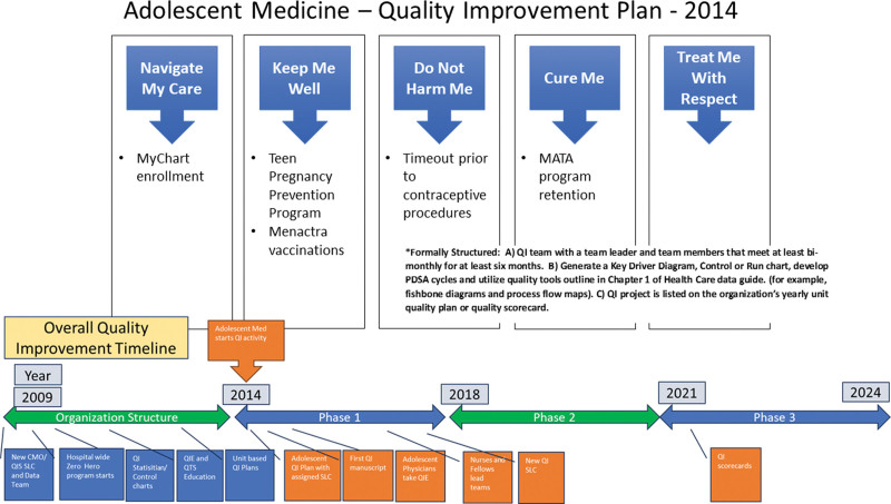 Developing a Sustainable Quality Improvement Program in an Academic Center: The Experience of an Adolescent Unit.