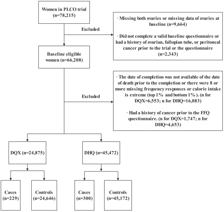 Dietary phytoestrogen intake and ovarian cancer risk: a prospective study in the prostate, lung, colorectal and ovarian (PLCO) cohort.