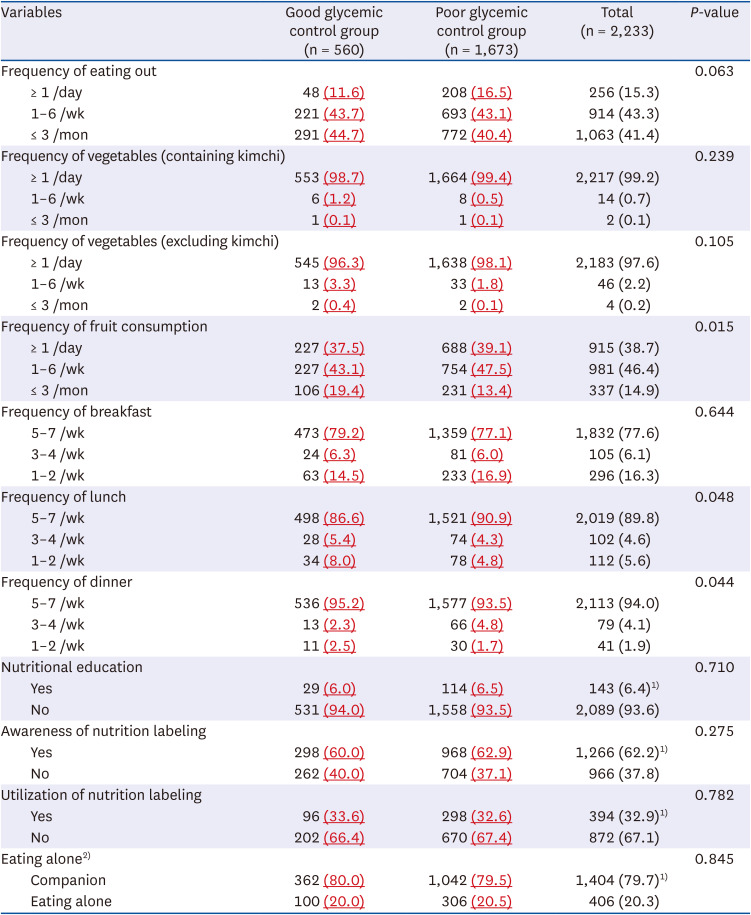 Erratum: Analysis of dietary behavior and intake related to glycemic control in patients with type 2 diabetes aged 30 years or older in Korea: Utilizing the 8th Korea National Health and Nutrition Examination Survey (2019-2021).