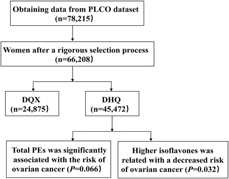 Dietary phytoestrogen intake and ovarian cancer risk: a prospective study in the prostate, lung, colorectal and ovarian (PLCO) cohort.