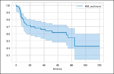 Thyroid cartilage infiltration in advanced laryngeal cancer: prognostic implications and predictive modelling.
