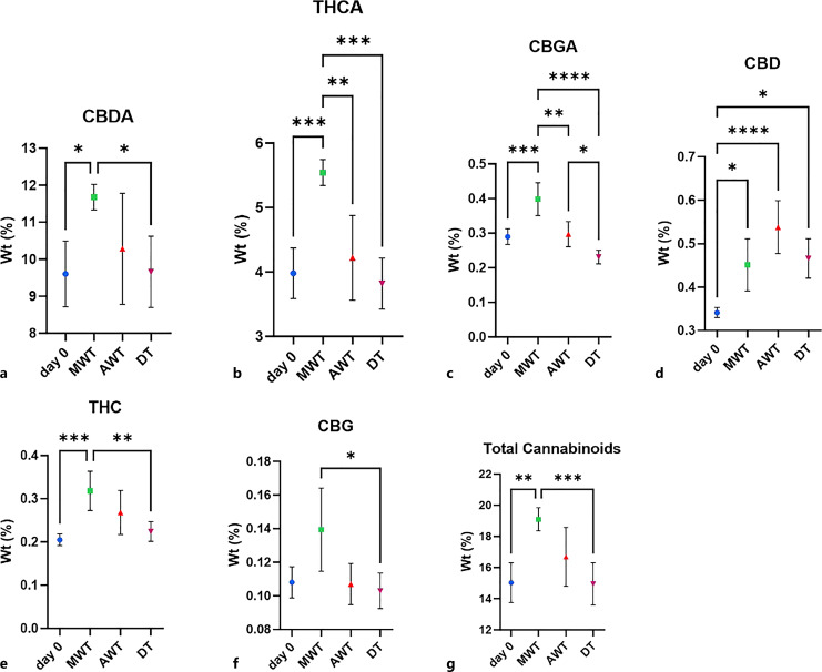 Optimization of Trimming Techniques for Enhancing Cannabinoid and Terpene Content in Medical Cannabis Inflorescences.