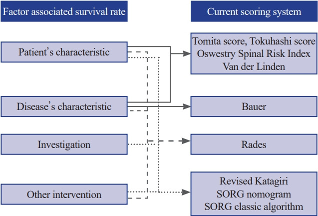 Development and internal validation of machine-learning models for predicting survival in patients who underwent surgery for spinal metastases.