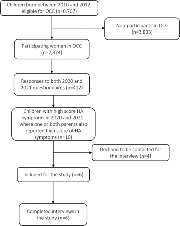 Pandemic life in families with health anxiety symptoms, parental perspectives.