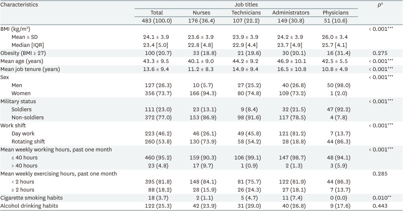 Rotating shift and BMI increase among healthcare workers in a military hospital: pre- and post-pandemic analysis in Taiwan.