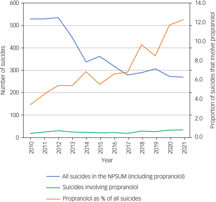 Involvement of propranolol in suicides: cross-sectional study using coroner-reported data.