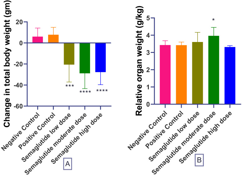 Effects of Semaglutide in Doxorubicin-Induced Cardiac Toxicity in Wistar Albino Rats.