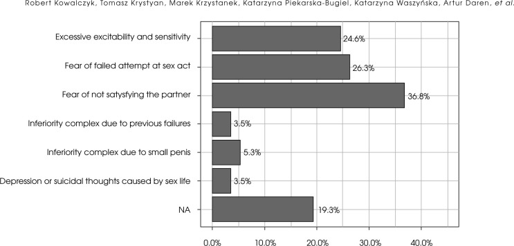 The sexual functions of male patients suffering from affective disorders.