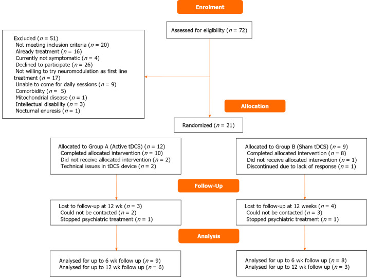 Transcranial direct current stimulation as early augmentation in adolescent obsessive compulsive disorder: A pilot proof-of-concept randomized control trial.