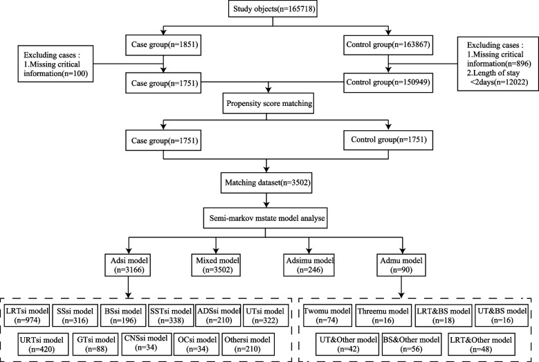 Investigation of multiple nosocomial infections using a semi-Markov multi-state model.