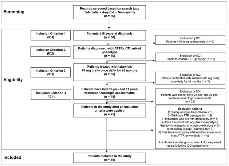 Real-World Effectiveness of High-Dose Tafamidis on Neurologic Disease Progression in Mixed-Phenotype Variant Transthyretin Amyloid Cardiomyopathy.