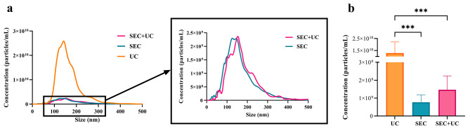 Comparing the Proteomic Profiles of Extracellular Vesicles Isolated using Different Methods from Long-term Stored Plasma Samples.