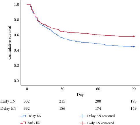 Early Enteral Nutrition Could Be Associated with Improved Survival Outcome in Cardiac Arrest.