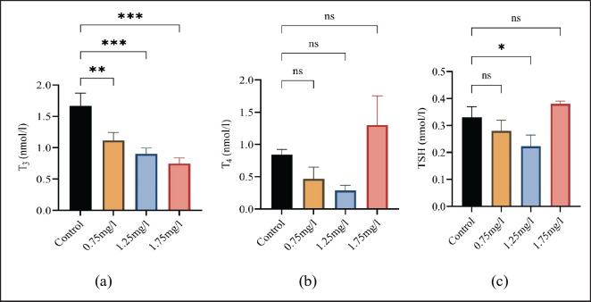 Effects of smokeless nicotine on blood physiology, biochemical, and histological alterations using <i>Labeo rohita</i> as a model organism.
