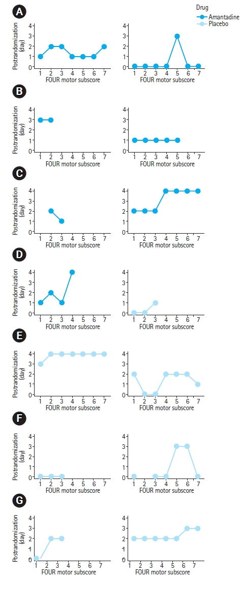 A multicenter, randomized, doubleblind, placebo-controlled trial of amantadine to stimulate awakening in comatose patients resuscitated from cardiac arrest.