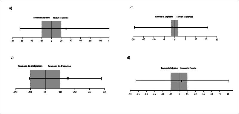 Effects of Acute Aerobic Exercise <i>Versus</i> Acute Zolpidem Intake on Sleep in Individuals with Chronic Insomnia.