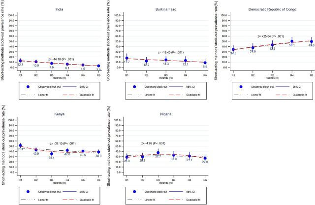Trends in and Correlates of Short-Acting Contraceptive Stock-Outs: Multicountry Analysis of Performance Monitoring for Action Agile Platform Data.