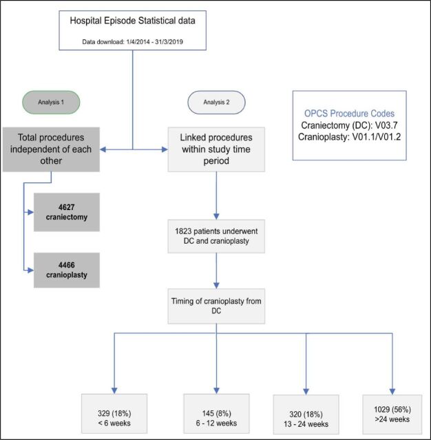 Decompressive craniectomy to cranioplasty: a retrospective observational study using Hospital Episode Statistics in England.