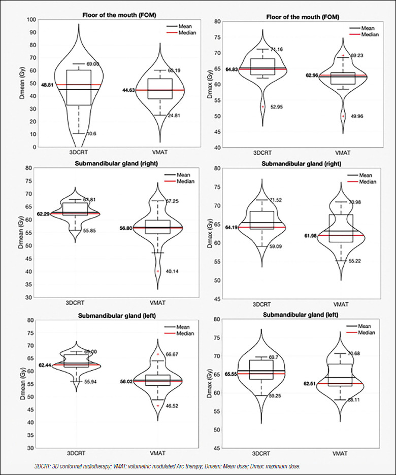Post-operative intensity-modulated vs 3D conformal radiotherapy after conservative surgery for laryngeal tumours of the supraglottic region: a dosimetric analysis on 20 patients.