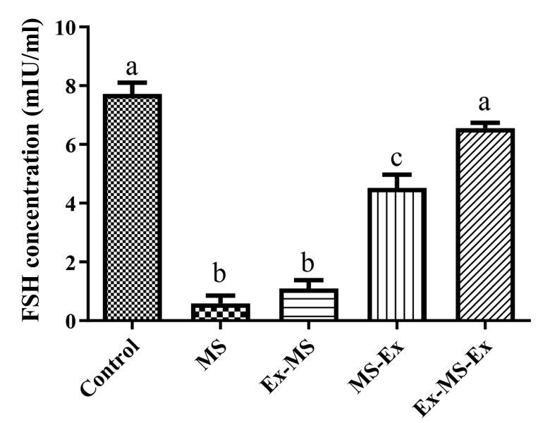 Effects of Aerobic Training on Sex Hormones in A Cuprizone Rat Model of Multiple Sclerosis.