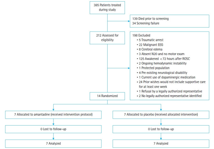 A multicenter, randomized, doubleblind, placebo-controlled trial of amantadine to stimulate awakening in comatose patients resuscitated from cardiac arrest.