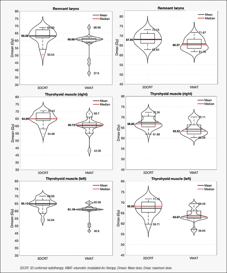 Post-operative intensity-modulated vs 3D conformal radiotherapy after conservative surgery for laryngeal tumours of the supraglottic region: a dosimetric analysis on 20 patients.