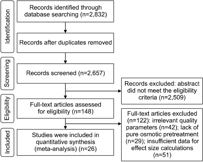 Unveiling the Influence of Osmotic Pretreatment on Dried Fruit Characteristics: A Meta-Analysis Approach.