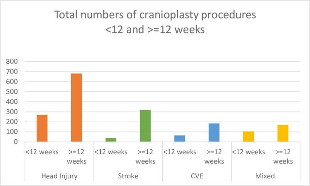 Decompressive craniectomy to cranioplasty: a retrospective observational study using Hospital Episode Statistics in England.