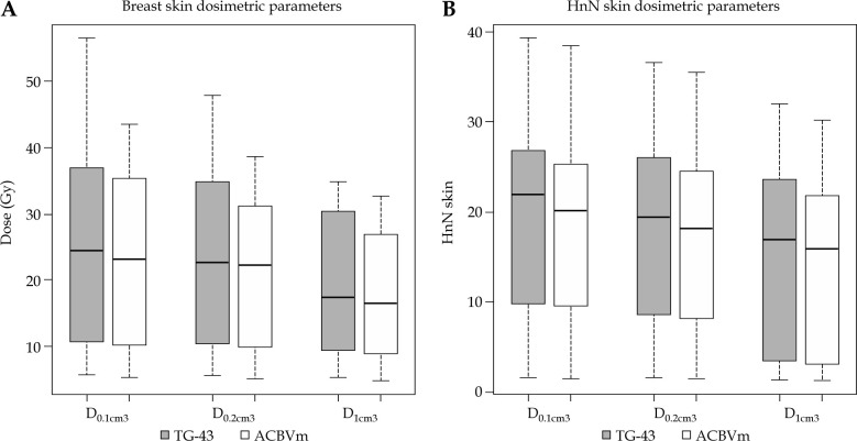 Dosimetric comparison of Acuros<sup>TM</sup> BV and AAPM TG-43 formalism for interstitial iridium-192 high-dose-rate brachytherapy.