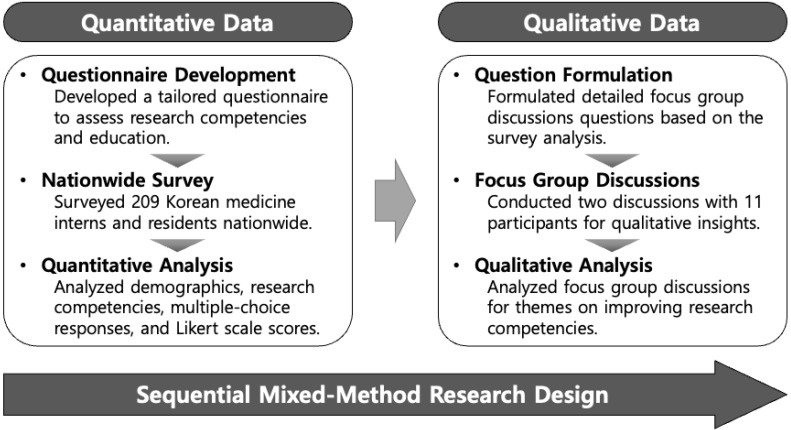 Overcoming Barriers to Research Competency: a nationwide mixed-method study on residency training in the field of Korean medicine.