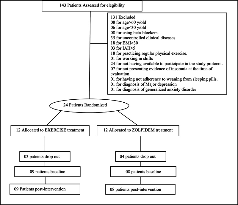 Effects of Acute Aerobic Exercise <i>Versus</i> Acute Zolpidem Intake on Sleep in Individuals with Chronic Insomnia.