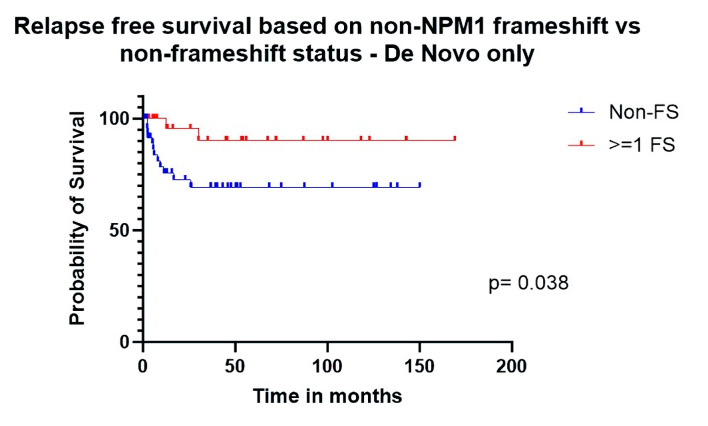 Frameshift Mutations in Leukemia-Associated Genes Correlate With Superior Outcomes in Patients Undergoing Allogeneic Stem Cell Transplant for <i>De Novo</i> Acute Myeloid Leukemia.
