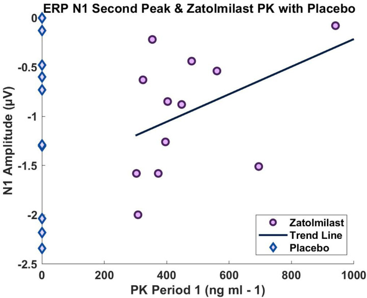 Auditory N1 event-related potential amplitude is predictive of serum concentration of BPN14770 in fragile x syndrome.