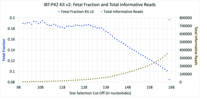 Non-invasive prenatal testing of beta-hemoglobinopathies using next generation sequencing, in-silico sequence size selection, and haplotyping.