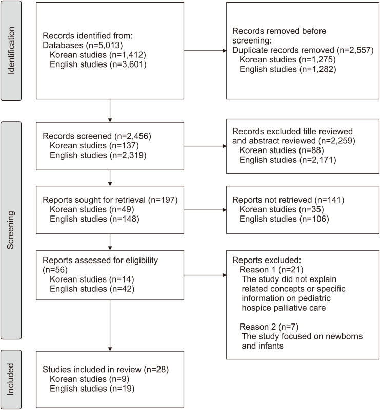 An Evolutionary Concept Analysis of Pediatric Hospice and Palliative Care.
