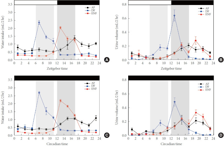 Chronic Mealtime Shift Disturbs Metabolic and Urinary Functions in Mice: Effects of Daily Antioxidant Supplementation.