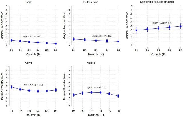 Trends in and Correlates of Short-Acting Contraceptive Stock-Outs: Multicountry Analysis of Performance Monitoring for Action Agile Platform Data.