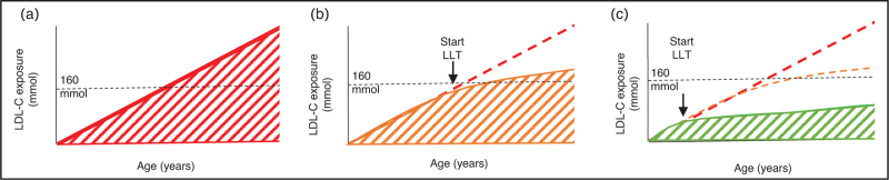 Familial hypercholesterolemia in children and the importance of early treatment.