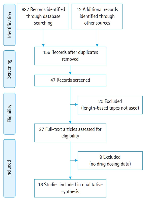 Is there evidence that length-based tapes with precalculated drug doses increase the accuracy of drug dose calculations in children? A systematic review.