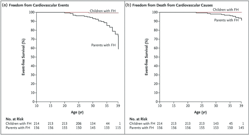 Familial hypercholesterolemia in children and the importance of early treatment.