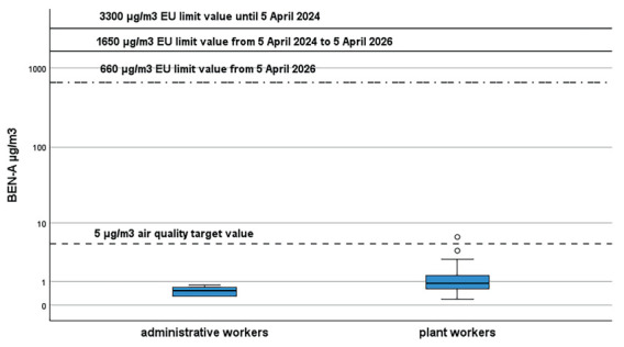 Benzene Exposure in Workers From a Waste Oil Regeneration Plant During Ordinary Activities by Air and Biological Monitoring.