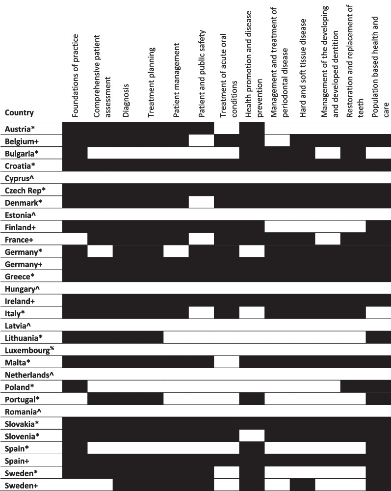 Mutual recognition of qualifications, health workforce migration, and graduate outcomes: a comparative mapping study of undergraduate dental education in Europe.