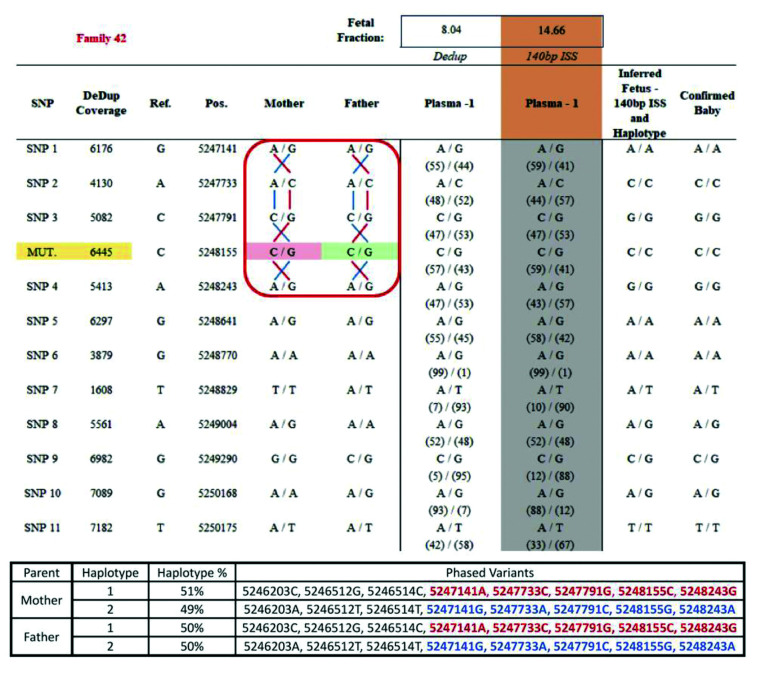 Non-invasive prenatal testing of beta-hemoglobinopathies using next generation sequencing, in-silico sequence size selection, and haplotyping.